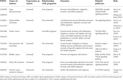 Advances in the functions of CTRP6 in the development and progression of the malignancy